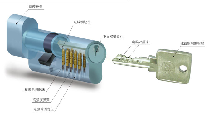 鎖芯鑰匙技術